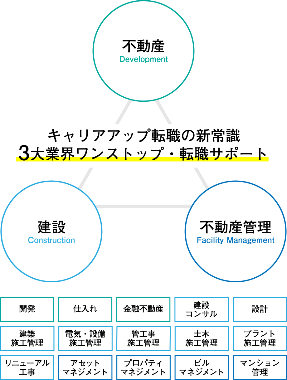 キャリアアップの新常識！3大業界ワンストップ・転職サポート